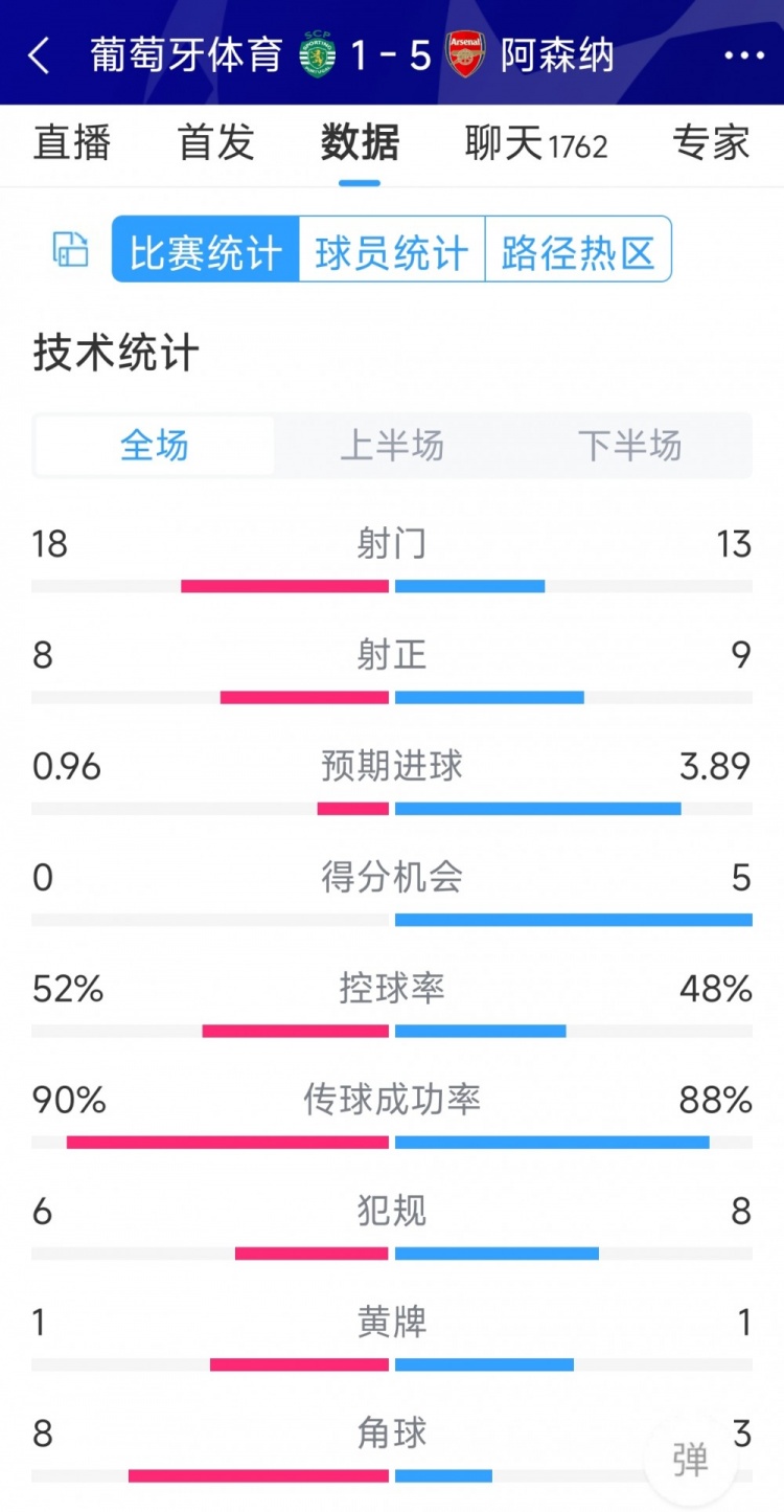 勝在效率！阿森納5-1葡萄牙體育全場(chǎng)數(shù)據(jù)：射門13-18，射正9-8