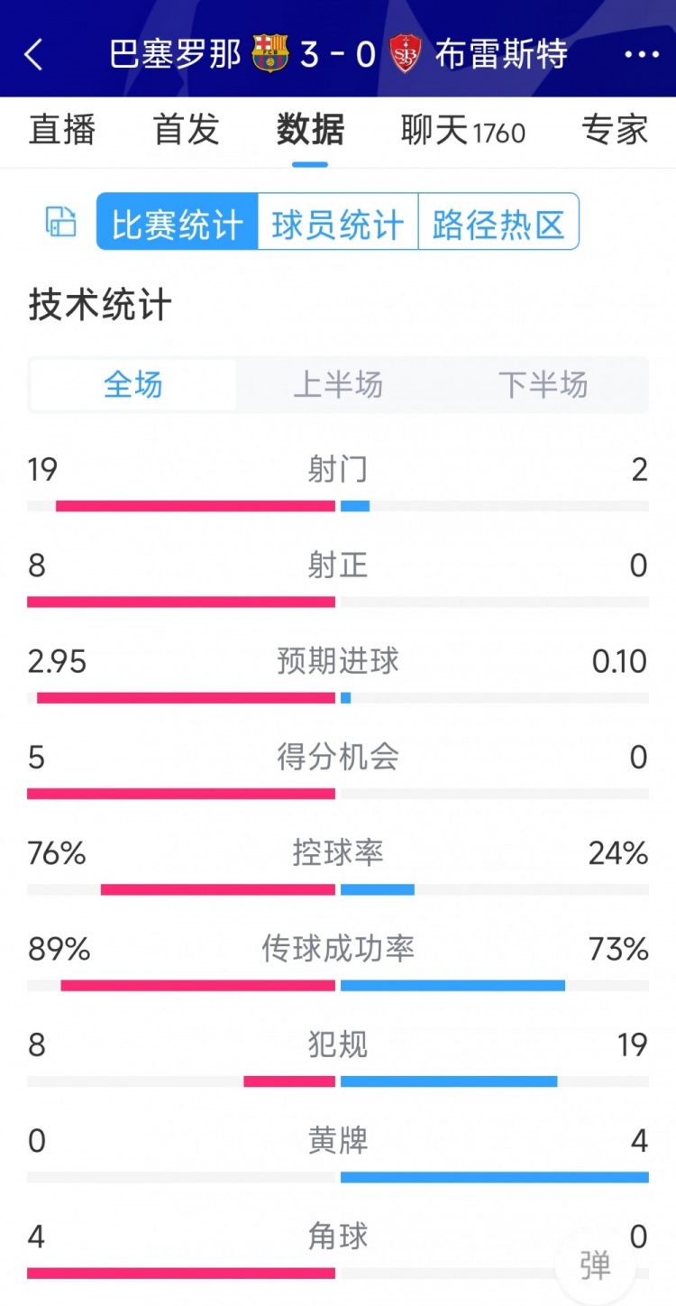 碾壓！巴薩3-0布雷斯特全場數(shù)據(jù)：射門19-2，射正8-0