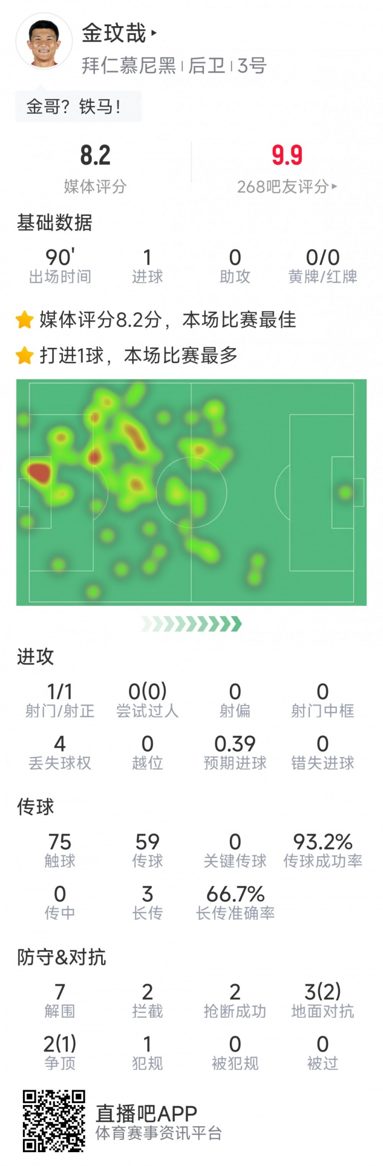 當選全場最佳！金玟哉本場數(shù)據(jù)：打進唯一進球，7解圍&2搶斷