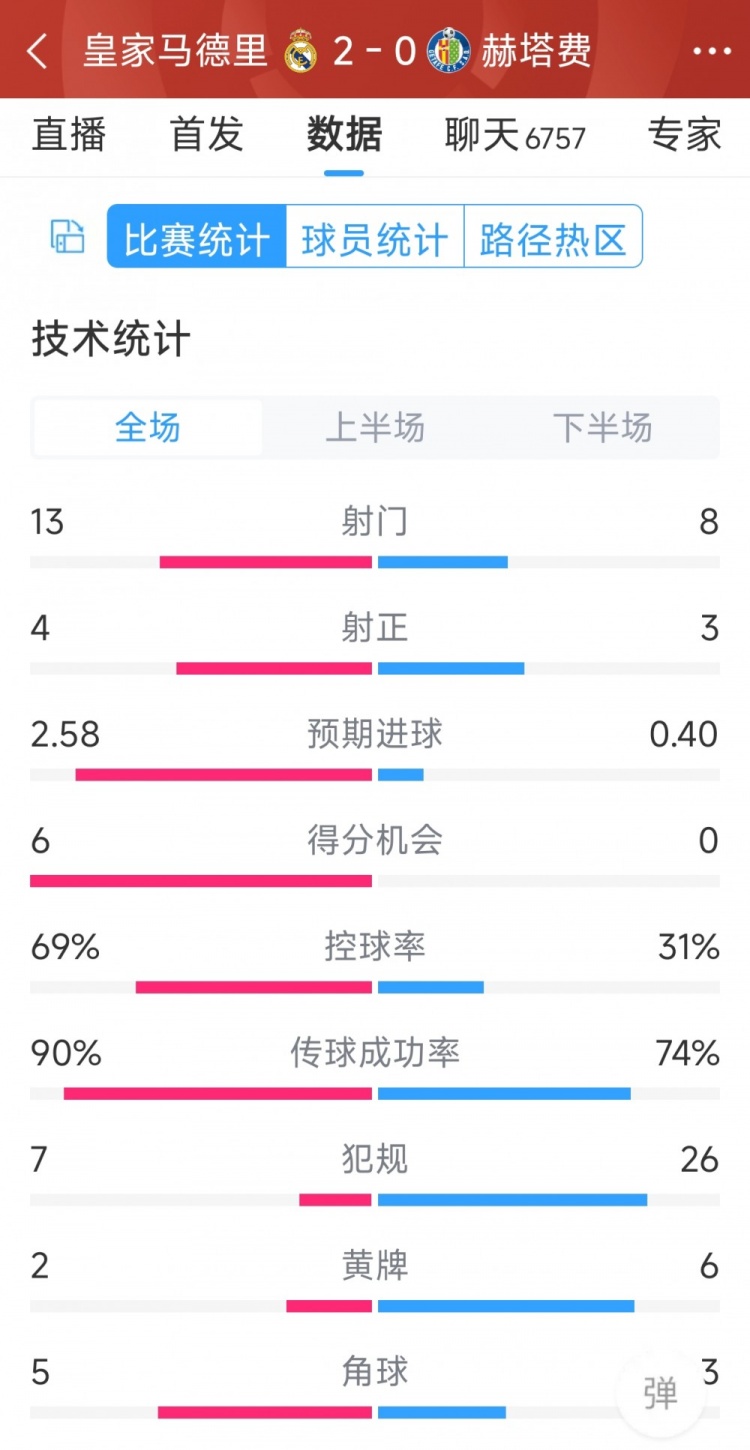 皇馬2-0赫塔費(fèi)全場數(shù)據(jù)：射門13-8，射正4-3，犯規(guī)7-26