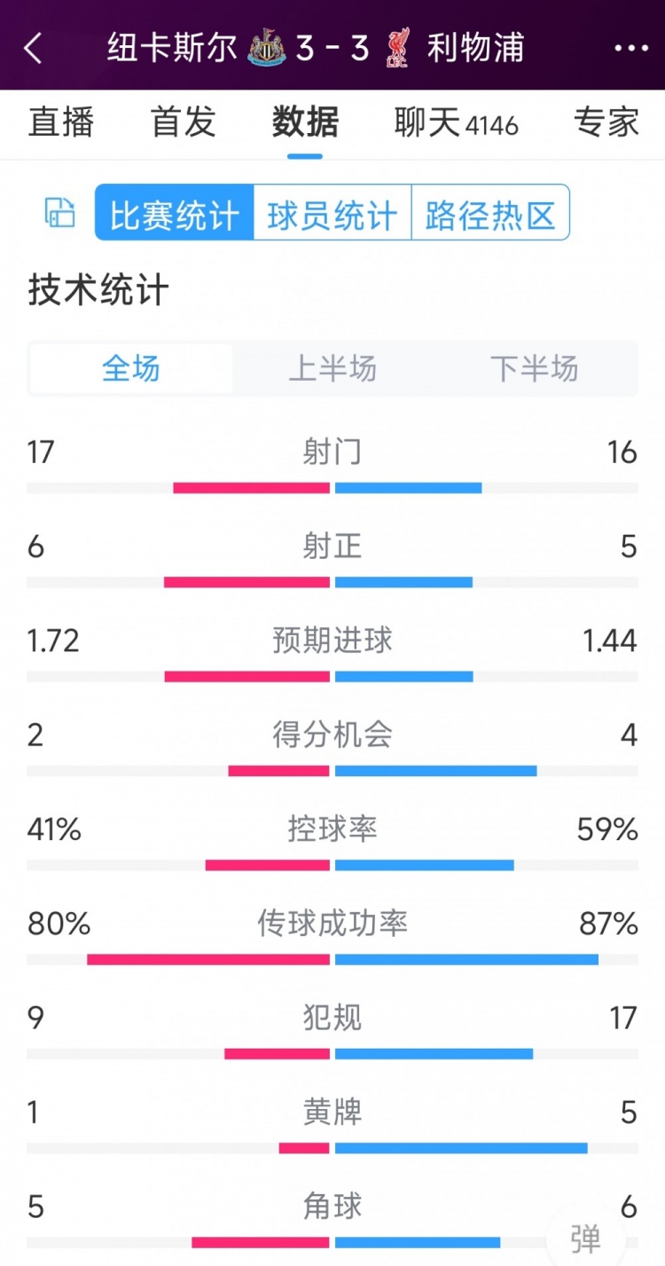 精彩刺激！利物浦3-3紐卡全場(chǎng)數(shù)據(jù)：射門(mén)16-17，射正5-6