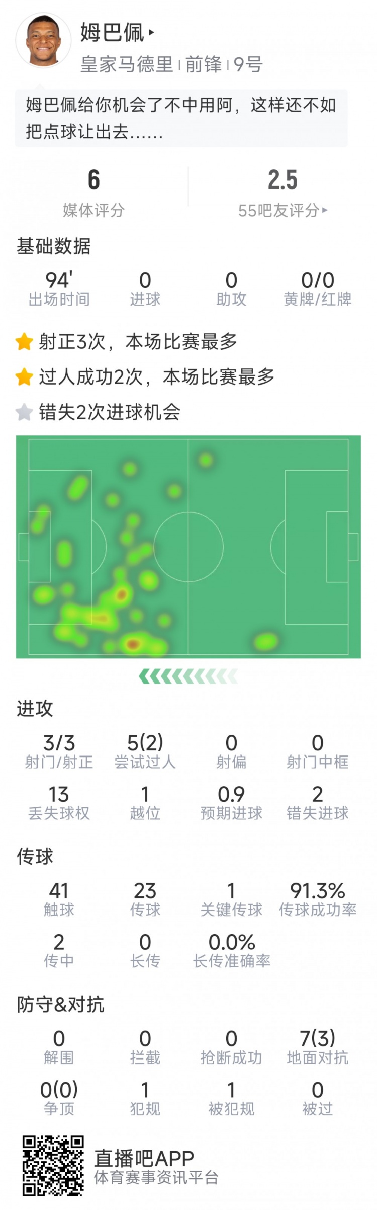 姆巴佩本場(chǎng)數(shù)據(jù)：3次射正，2次錯(cuò)失良機(jī)，罰丟點(diǎn)球，評(píng)分僅6分