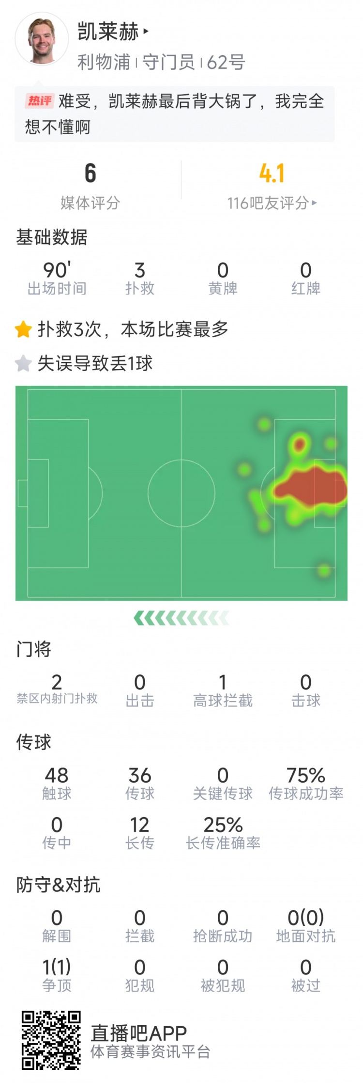 本場要背鍋，凱萊赫本場數(shù)據(jù)：3次撲救，判斷失誤導(dǎo)致被絕平