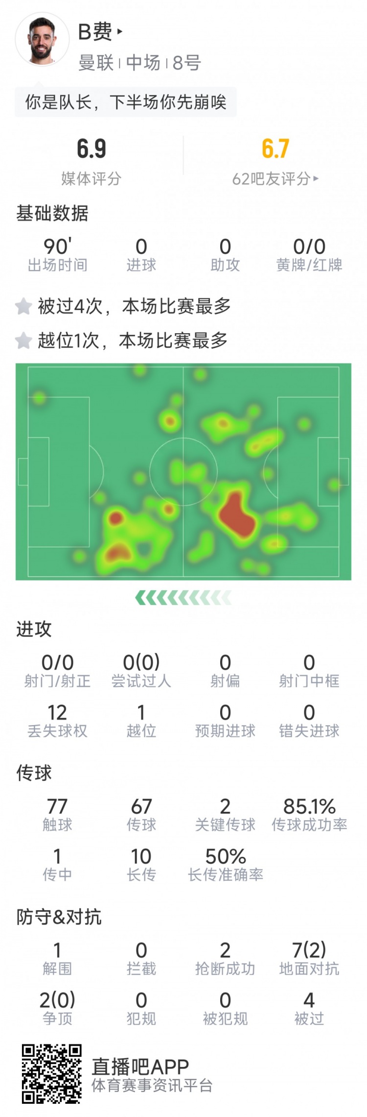 B費本場數(shù)據(jù)：0射門，2次關(guān)鍵傳球，2次搶斷，4次被過