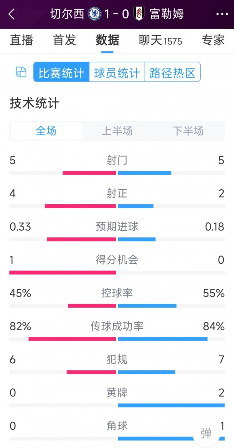 切爾西vs富勒姆半場(chǎng)數(shù)據(jù)：射門5-5，射正4-2，得分機(jī)會(huì)1-0