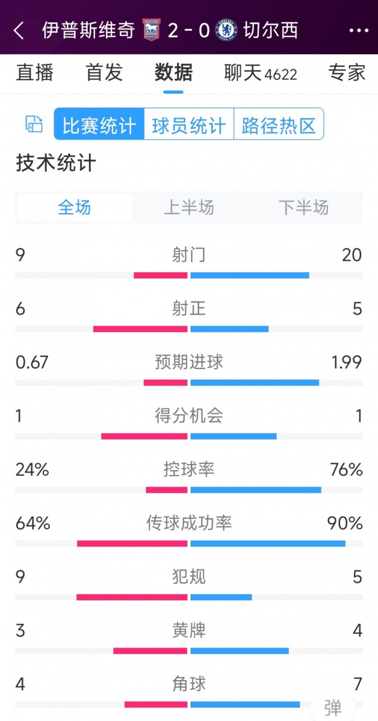 效率低下，切爾西0-2伊普斯維奇全場數(shù)據(jù)：射門20-9，射正5-6