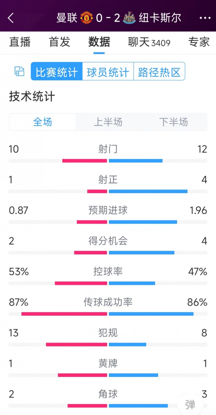 曼聯(lián)全場(chǎng)僅1次射正，曼聯(lián)0-2紐卡全場(chǎng)數(shù)據(jù)：射門(mén)10-12，射正1-4